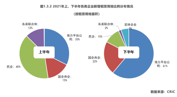 [克而瑞]租赁风口下,百强房企租赁用地投资布局解析